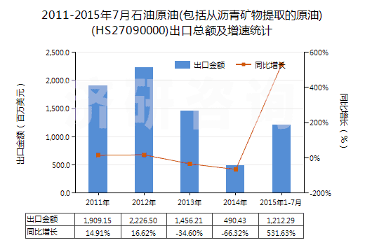 2011-2015年7月石油原油(包括從瀝青礦物提取的原油)(HS27090000)出口總額及增速統(tǒng)計